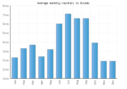 Oviedo monthly rainfall chart (inches)