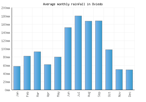Oviedo monthly rainfall chart (mm)