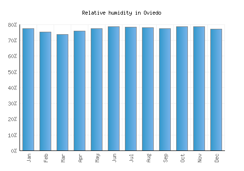 Oviedo relative humidity averages