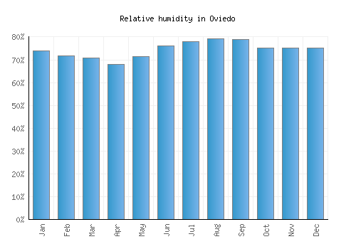 Oviedo relative humidity averages