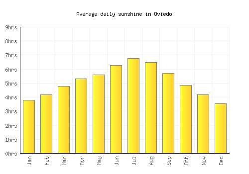Oviedo average daily sunshine chart
