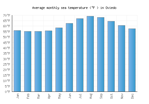 Oviedo average sea temperature chart (Fahrenheit)