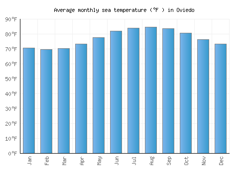 Oviedo average sea temperature chart (Fahrenheit)