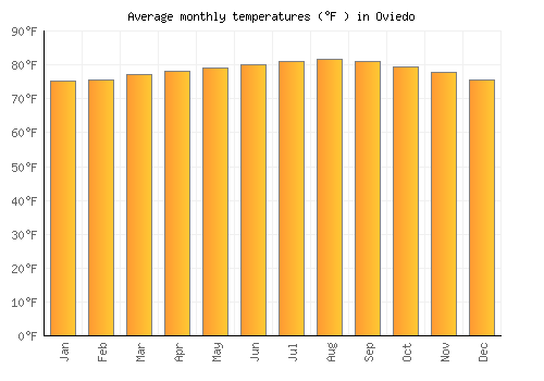 Oviedo average temperature chart (Fahrenheit)
