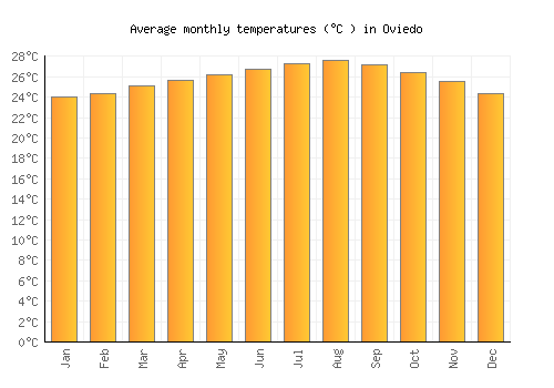 Oviedo average temperature chart (Celsius)