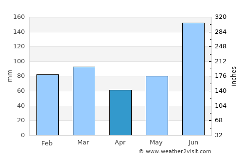 Oviedo average rain in April