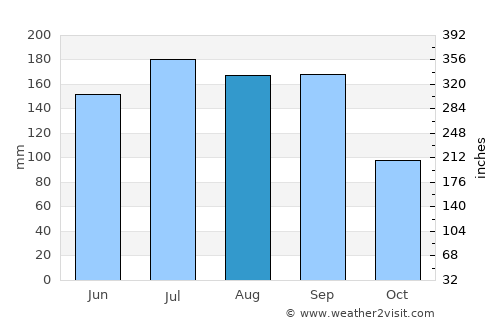 Oviedo average rain in August
