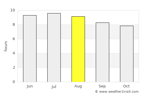 Oviedo average rain in August