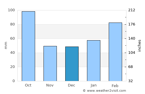 Oviedo average rain in December