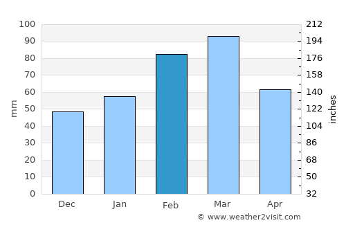 Oviedo average rain in February
