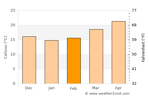 Oviedo average temperature in February