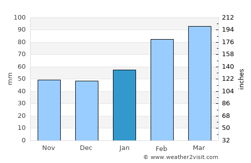Oviedo average rain in January