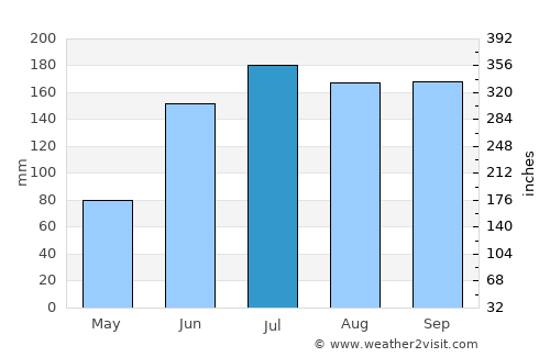 Oviedo average rain in July