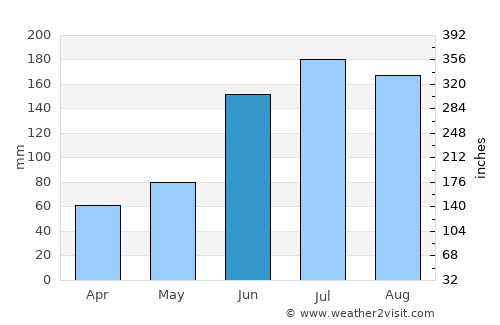 Oviedo average rain in June