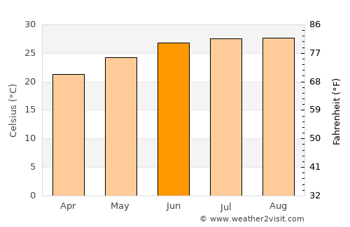 Oviedo average temperature in June