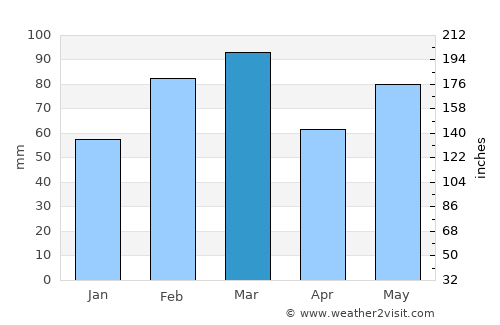 Oviedo average rain in March