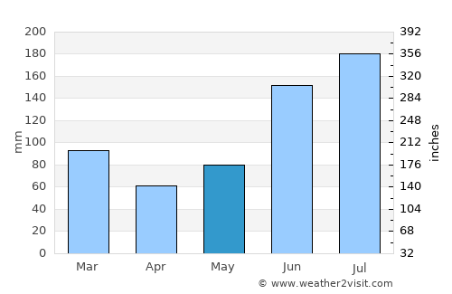 Oviedo average rain in May