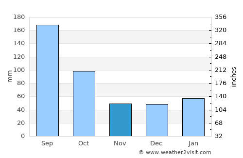 Oviedo average rain in November