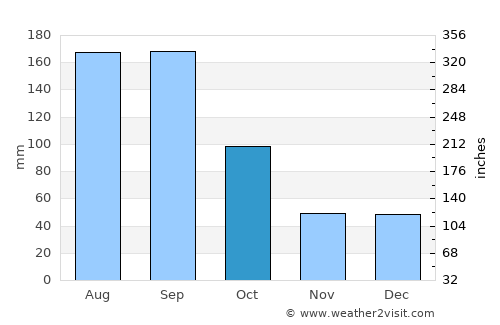 Oviedo average rain in October