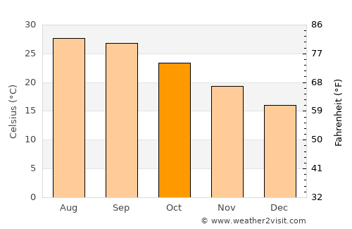 Oviedo average temperature in October