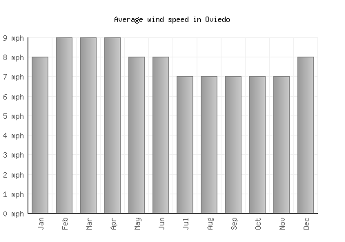 Oviedo average winspeed by month (mph)