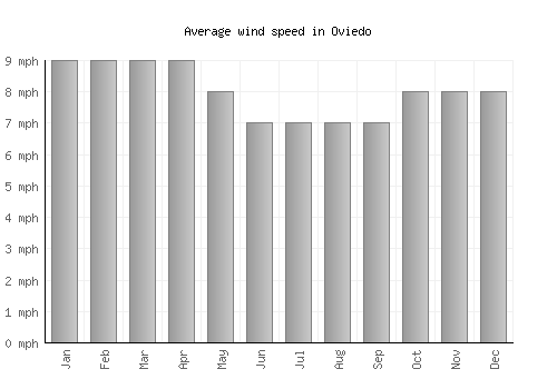 Oviedo average winspeed by month (mph)