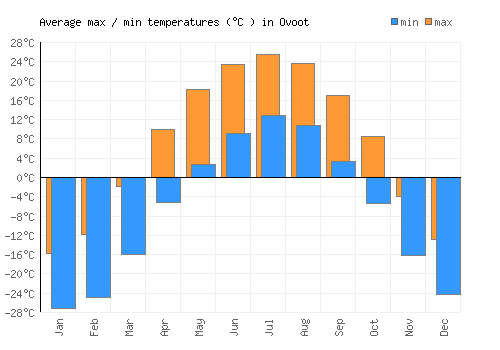 Ovoot average minimum / maximum temperatures (Celsius)