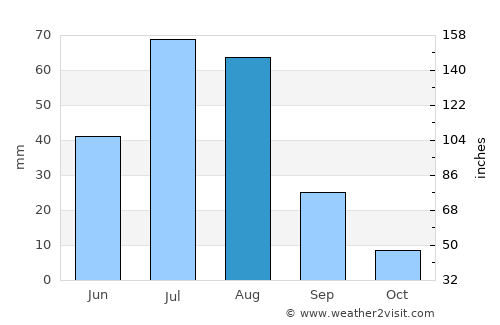 Ovoot average rain in August