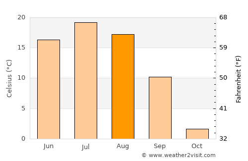 Ovoot average temperature in August
