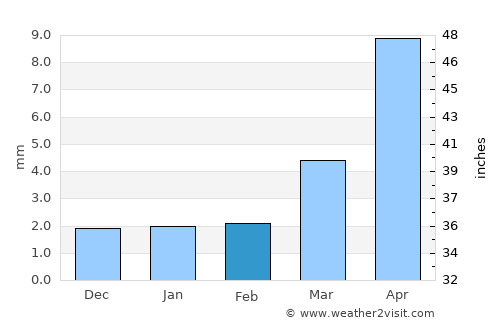 Ovoot average rain in February