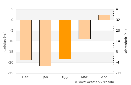 Ovoot average temperature in February