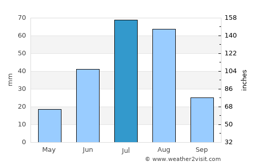 Ovoot average rain in July
