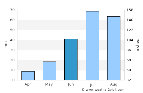 Ovoot average rain in June