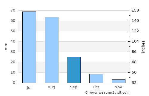 Ovoot average rain in September