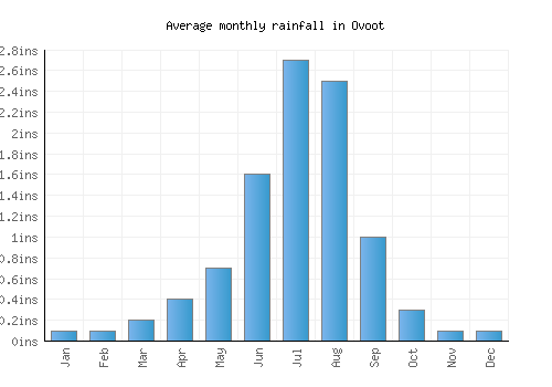 Ovoot monthly rainfall chart (inches)