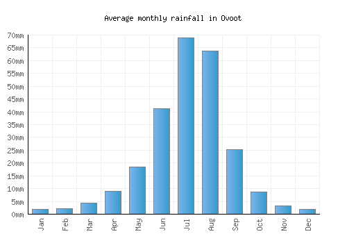 Ovoot monthly rainfall chart (mm)