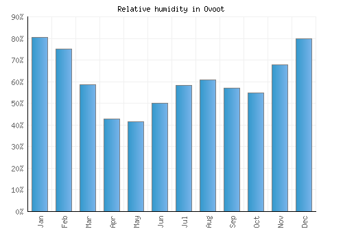 Ovoot relative humidity averages