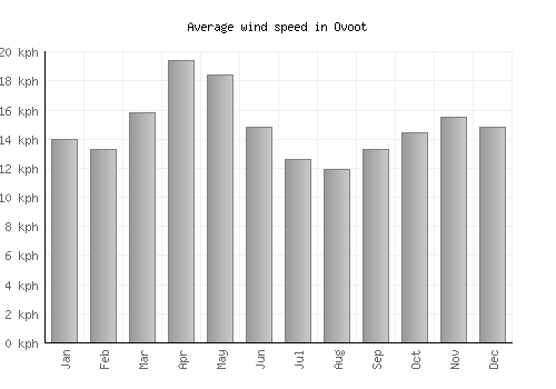Ovoot average winspeed by month (km/h)