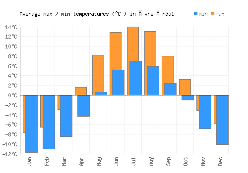 Øvre Årdal average minimum / maximum temperatures (Celsius)