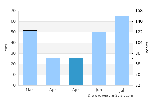 Øvre Årdal average rain in April