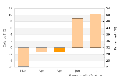 Øvre Årdal average temperature in April