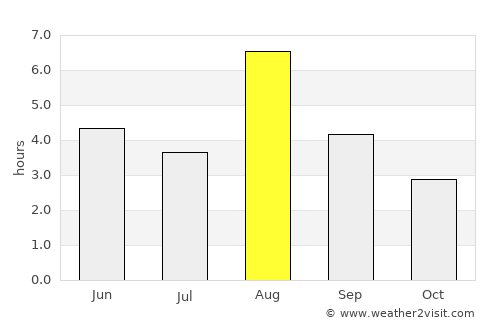 Øvre Årdal average rain in August