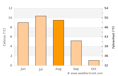 Øvre Årdal average temperature in August