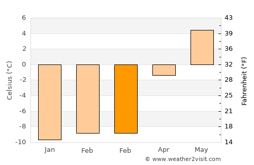 Øvre Årdal average temperature in February
