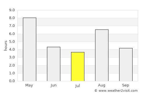 Øvre Årdal average rain in July