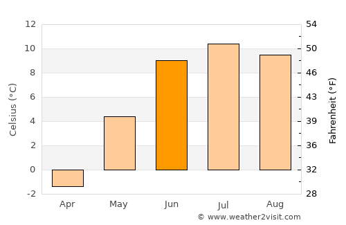 Øvre Årdal average temperature in June
