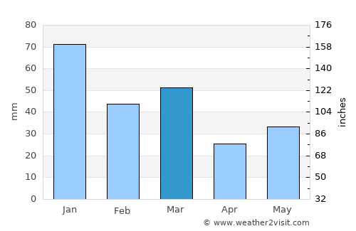 Øvre Årdal average rain in March