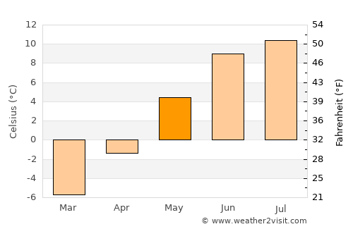 Øvre Årdal average temperature in May