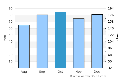 Øvre Årdal average rain in October