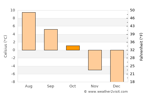 Øvre Årdal average temperature in October